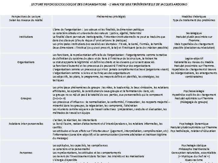 LECTURE PSYCHOSOCIOLOGIQUE DES ORGANISATIONS - L’ANALYSE MULTIRÉFÉRENTIELLE DE JACQUES ARDOINO Perspectives de Lecture Selon