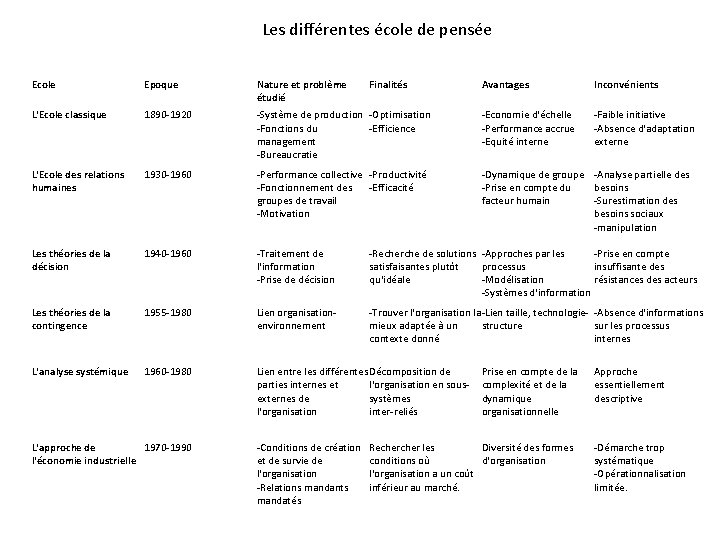 Les différentes école de pensée Ecole Epoque Nature et problème étudié L'Ecole classique 1890