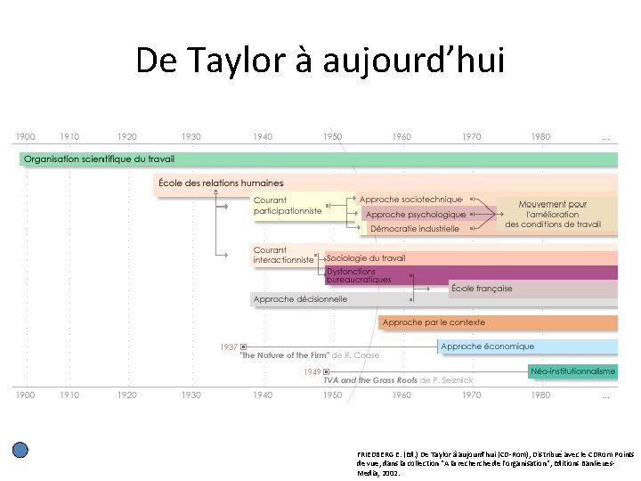 De Taylor à aujourd’hui FRIEDBERG E. (Ed. ) De Taylor à aujourd'hui (CD-Rom), Distribué