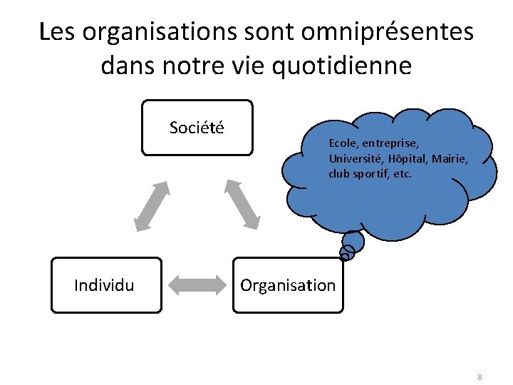 Les organisations sont omniprésentes dans notre vie quotidienne Société Individu Ecole, entreprise, Université, Hôpital,