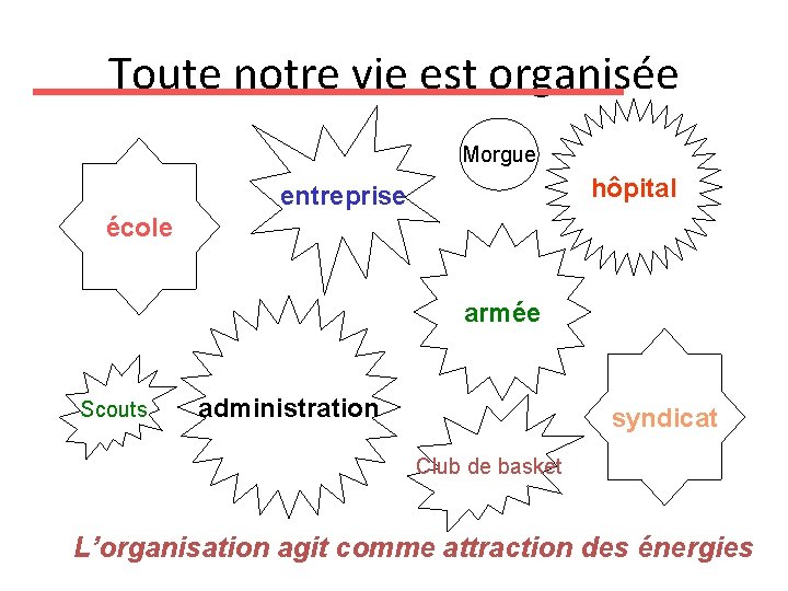 Toute notre vie est organisée Morgue hôpital entreprise école armée Scouts administration syndicat Club