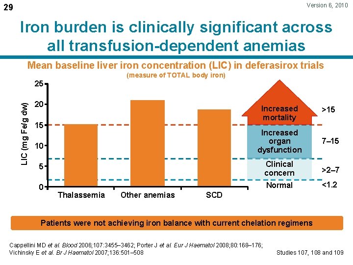 Version 6, 2010 29 Iron burden is clinically significant across all transfusion-dependent anemias Mean