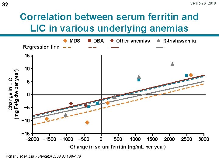 Version 6, 2010 32 Correlation between serum ferritin and LIC in various underlying anemias