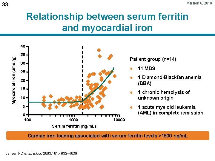 Version 6, 2010 33 Relationship between serum ferritin and myocardial iron Myocardial iron (µmol/g)