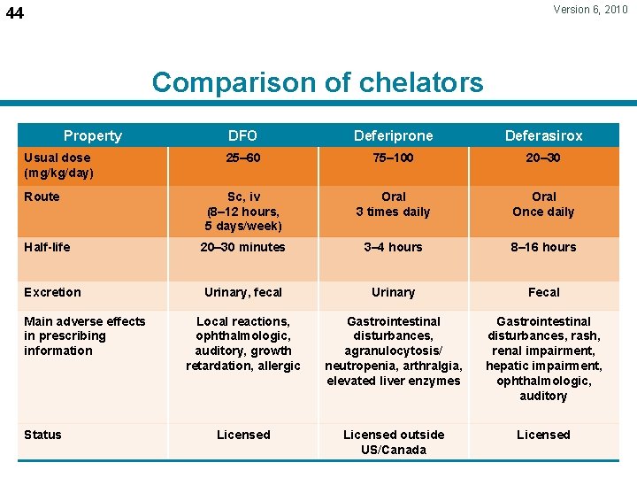 Version 6, 2010 44 Comparison of chelators Property DFO Deferiprone Deferasirox 25– 60 75–