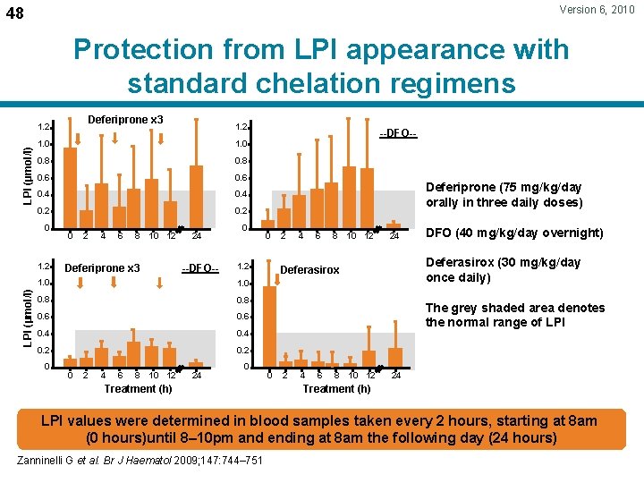 Version 6, 2010 48 Protection from LPI appearance with standard chelation regimens Deferiprone x