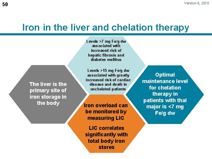 Version 6, 2010 50 Iron in the liver and chelation therapy Levels >7 mg