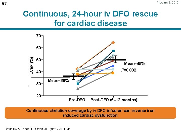 Version 6, 2010 52 Continuous, 24 -hour iv DFO rescue for cardiac disease 70