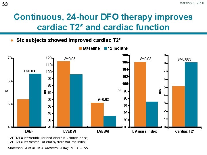 Version 6, 2010 53 Continuous, 24 -hour DFO therapy improves cardiac T 2* and