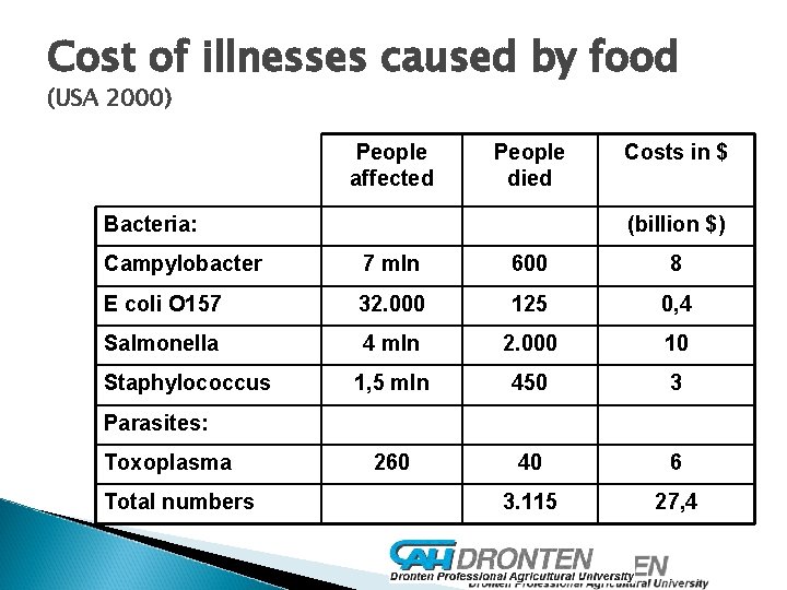 Cost of illnesses caused by food (USA 2000) People affected People died Bacteria: Costs