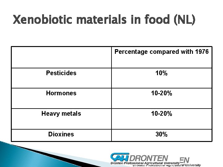 Xenobiotic materials in food (NL) Percentage compared with 1976 Pesticides 10% Hormones 10 -20%