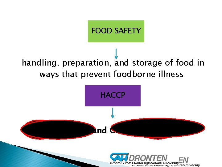 FOOD SAFETY handling, preparation, and storage of food in ways that prevent foodborne illness