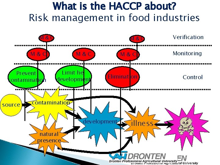 What is the HACCP about? Risk management in food industries M&C Verification M&C M&C