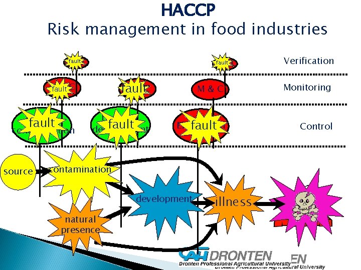 HACCP Risk management in food industries Mfault &C fault M &C Verification M &C
