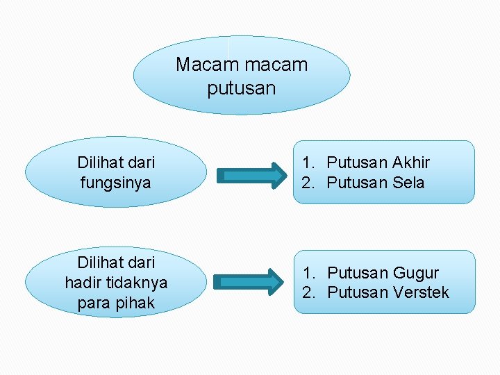 Macam macam putusan Dilihat dari fungsinya Dilihat dari hadir tidaknya para pihak 1. Putusan