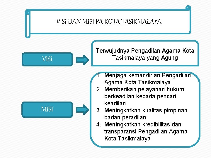 VISI DAN MISI PA KOTA TASIKMALAYA VISI MISI Terwujudnya Pengadilan Agama Kota Tasikmalaya yang