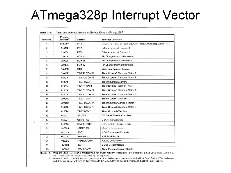 ATmega 328 p Interrupt Vector 