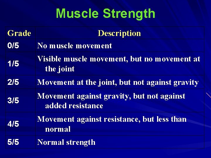 Muscle Strength Grade Description 0/5 No muscle movement 1/5 Visible muscle movement, but no Muscle Strength Grade Description 0/5 No muscle movement 1/5 Visible muscle movement, but no