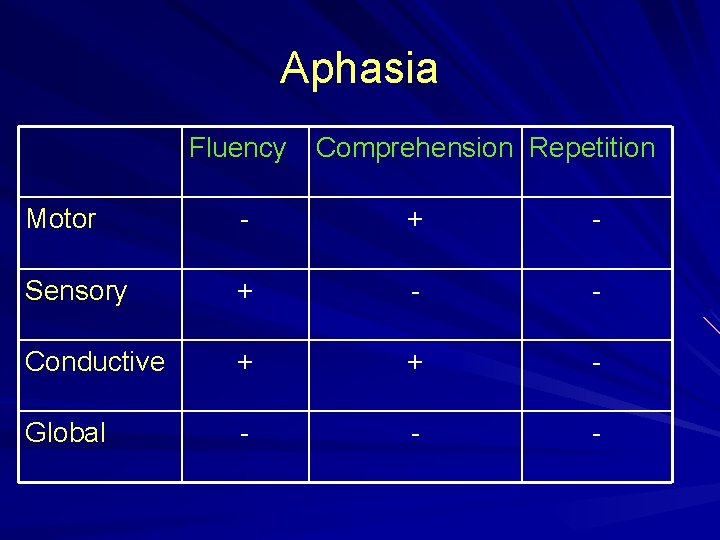 Aphasia Fluency Comprehension Repetition Motor - + - Sensory + - - Conductive + Aphasia Fluency Comprehension Repetition Motor - + - Sensory + - - Conductive +