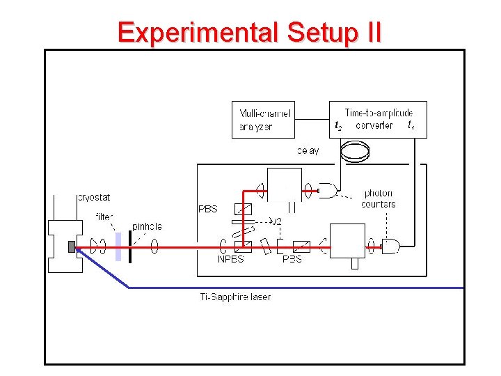 Experimental Setup II 