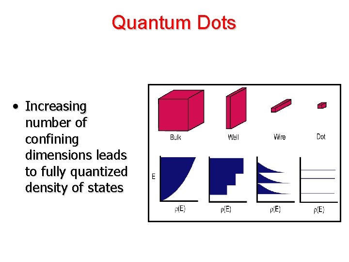 Quantum Dots • Increasing number of confining dimensions leads to fully quantized density of