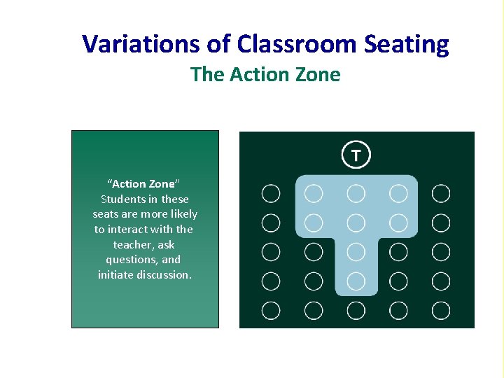 Variations of Classroom Seating The Action Zone “Action Zone” Students in these seats are