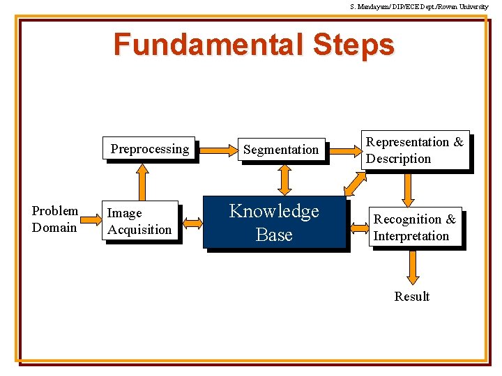 S. Mandayam/ DIP/ECE Dept. /Rowan University Fundamental Steps Preprocessing Problem Domain Image Acquisition Segmentation S. Mandayam/ DIP/ECE Dept. /Rowan University Fundamental Steps Preprocessing Problem Domain Image Acquisition Segmentation
