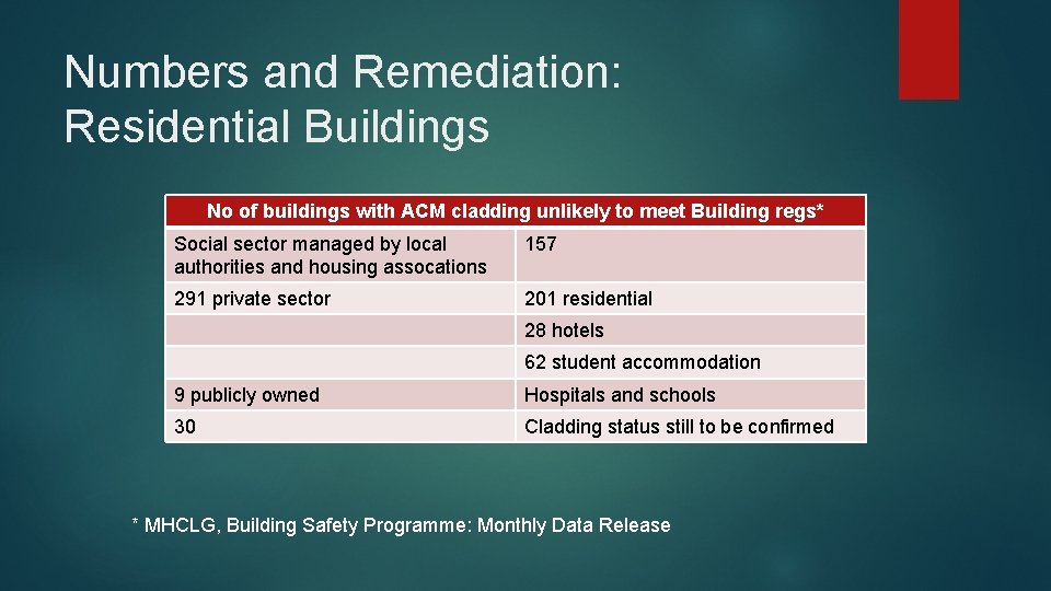Numbers and Remediation: Residential Buildings No of buildings with ACM cladding unlikely to meet