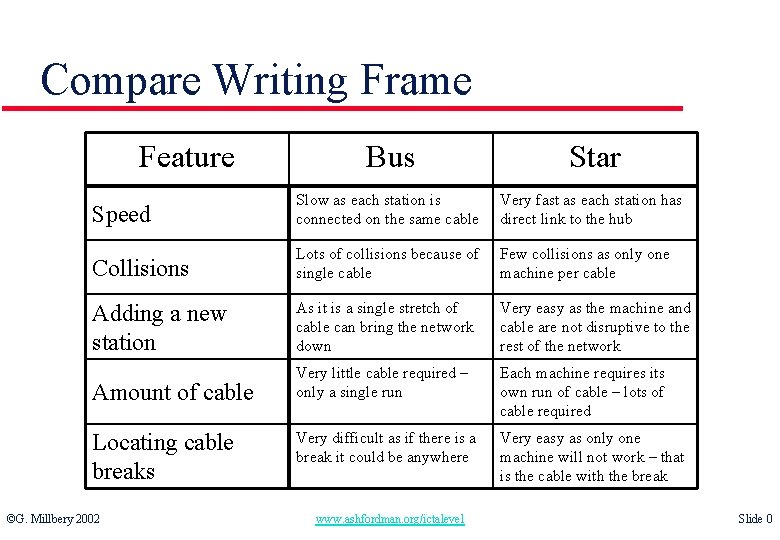 Compare Writing Frame Feature Bus Star Speed Slow as each station is connected on