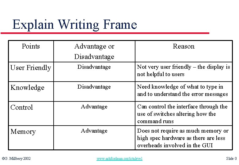 Explain Writing Frame Points Advantage or Disadvantage Reason User Friendly Disadvantage Not very user