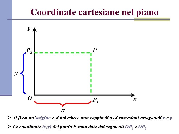 Coordinate cartesiane nel piano y P 2 P O P 1 y x x