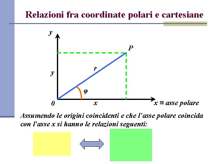 Relazioni fra coordinate polari e cartesiane y P r y φ 0 x x
