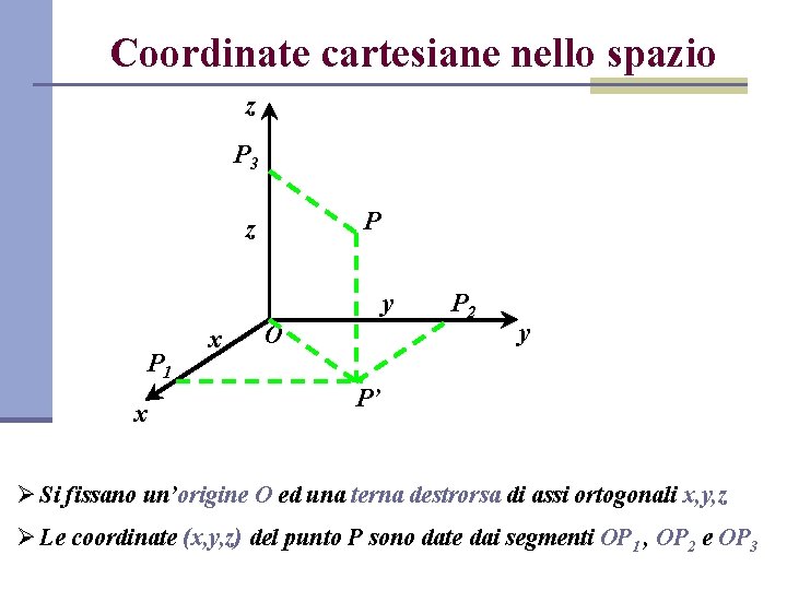 Coordinate cartesiane nello spazio z P 3 P z y P 1 x x