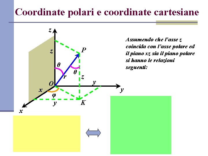 Coordinate polari e coordinate cartesiane z P z θ x x O φ y