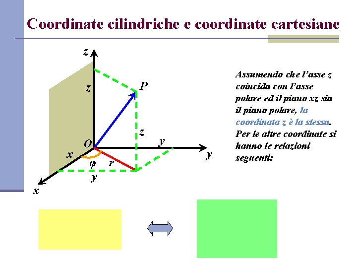 Coordinate cilindriche e coordinate cartesiane z z x x O φ r y P