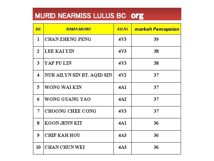 MURID NEARMISS LULUS BC org NAMA MURID KELAS markah Pencapaian 1 CHAN ZHENG PENG