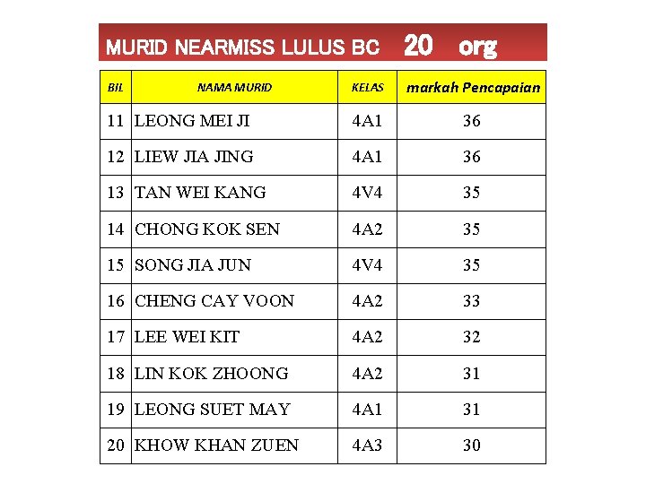 MURID NEARMISS LULUS BC 20 org BIL KELAS markah Pencapaian 11 LEONG MEI JI