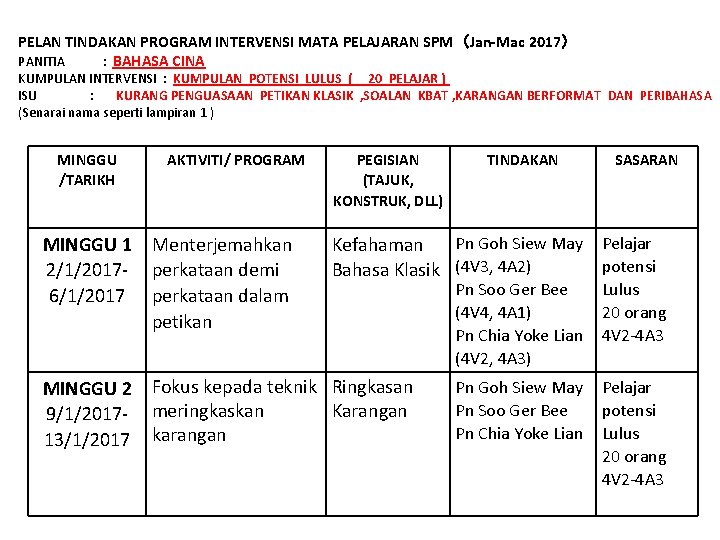 PELAN TINDAKAN PROGRAM INTERVENSI MATA PELAJARAN SPM（Jan-Mac 2017） PANITIA : BAHASA CINA KUMPULAN INTERVENSI
