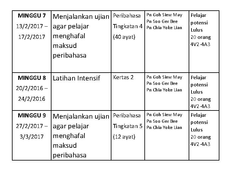 MINGGU 7 Menjalankan ujian Peribahasa 13/2/2017 – agar pelajar Tingkatan 4 17/2/2017 menghafal (40