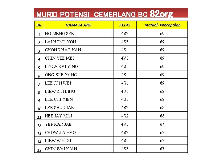 MURID POTENSI CEMERLANG BC BIL NAMA MURID 82 org KELAS markah Pencapaian 1 NG