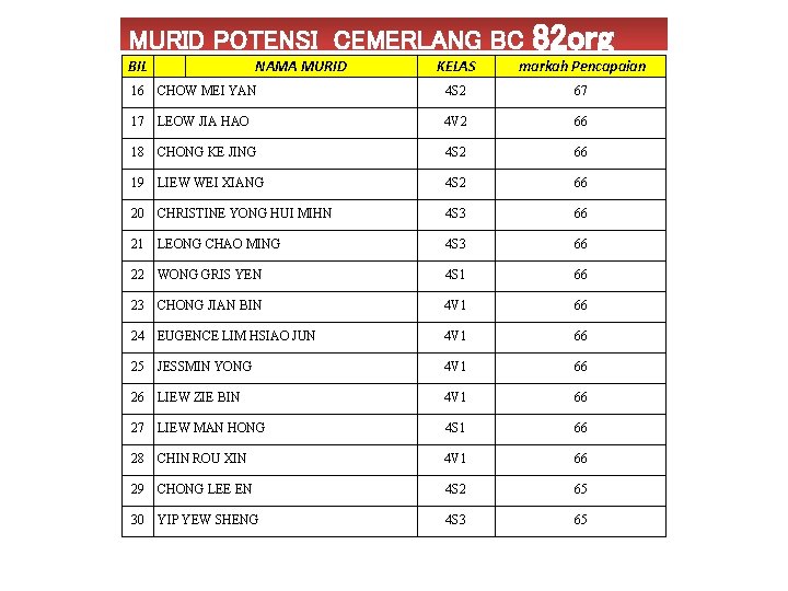 MURID POTENSI CEMERLANG BC BIL NAMA MURID 82 org KELAS markah Pencapaian 16 CHOW