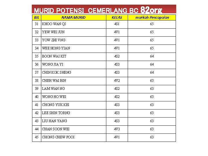 MURID POTENSI CEMERLANG BC BIL NAMA MURID 82 org KELAS markah Pencapaian 31 KHOO