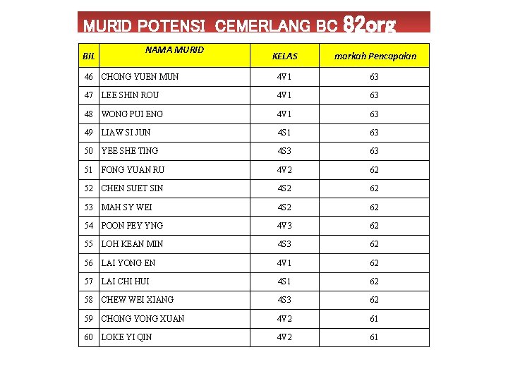 MURID POTENSI CEMERLANG BC BIL NAMA MURID 82 org KELAS markah Pencapaian 46 CHONG