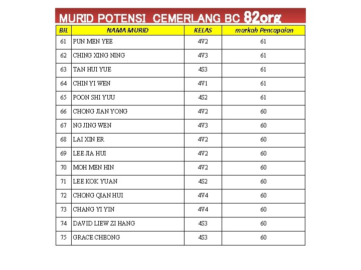 MURID POTENSI CEMERLANG BC BIL NAMA MURID 82 org KELAS markah Pencapaian 61 PUN