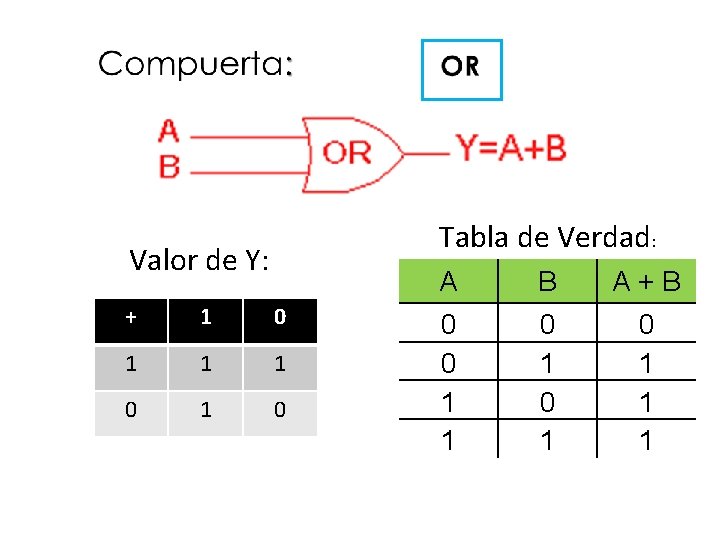 Tabla de Verdad: Valor de Y: + 1 0 1 1 1 0 A