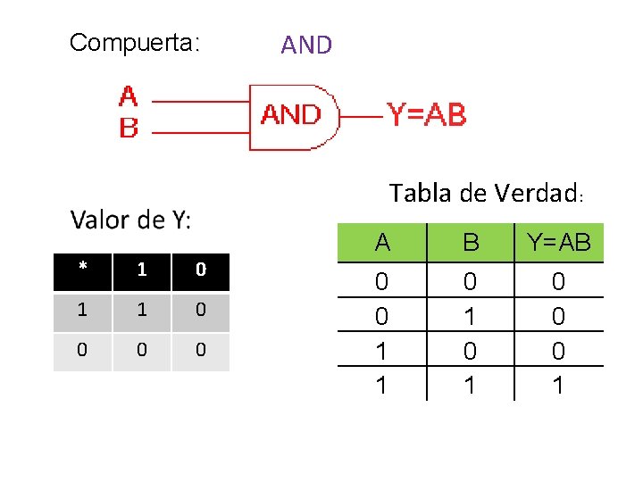 Compuerta: AND Tabla de Verdad: * 1 0 1 1 0 0 A B