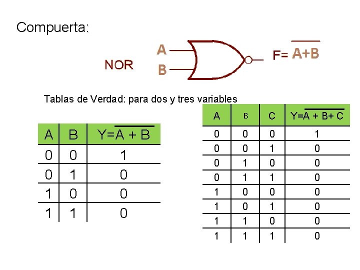 Compuerta: Tablas de Verdad: para dos y tres variables A 0 0 1 1