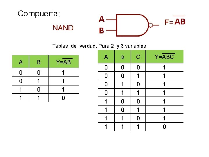 Compuerta: Tablas de verdad: Para 2 y 3 variables A B Y=AB 0 0