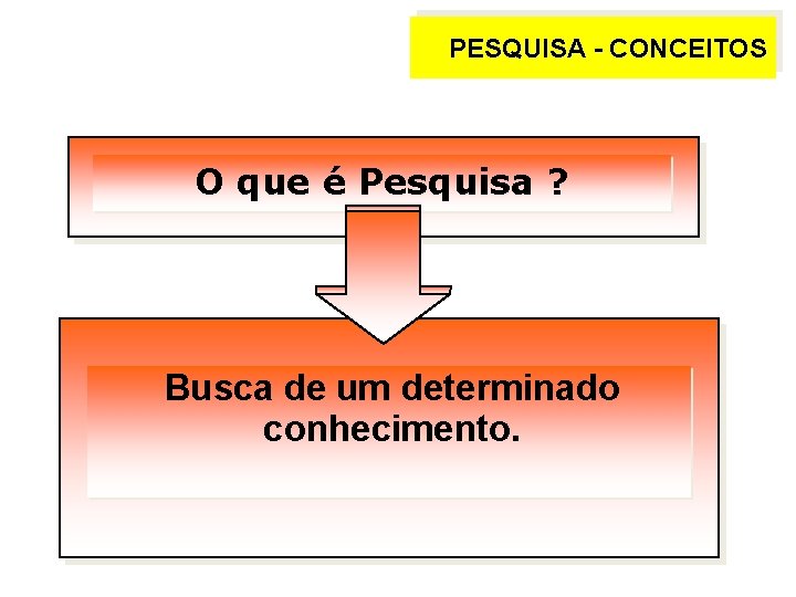 PESQUISA - CONCEITOS O que é Pesquisa ? Busca de um determinado conhecimento. 