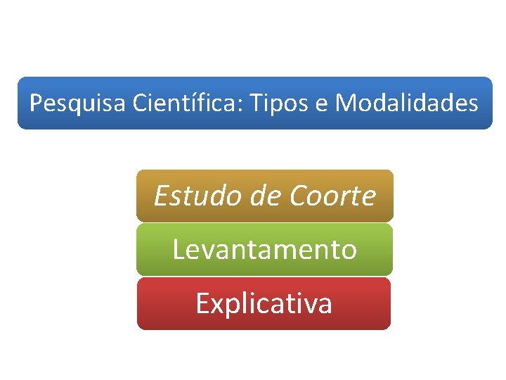 Pesquisa Científica: Tipos e Modalidades Estudo de Coorte Levantamento Explicativa 